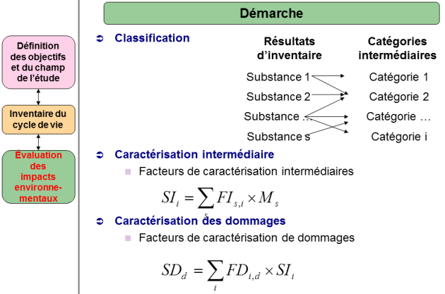 Valuation Environnementale Et Analyse De Cycle De Vie Bloc C