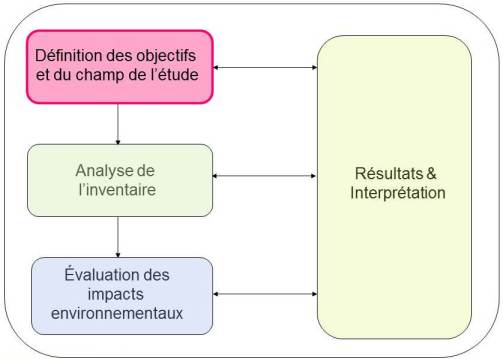 Valuation Environnementale Et Analyse De Cycle De Vie Introduction