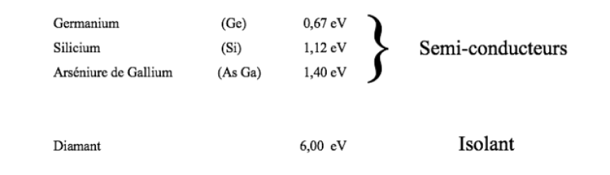 Structure de bandes d'un métal, d'un semi-conducteur et d'un isolant à